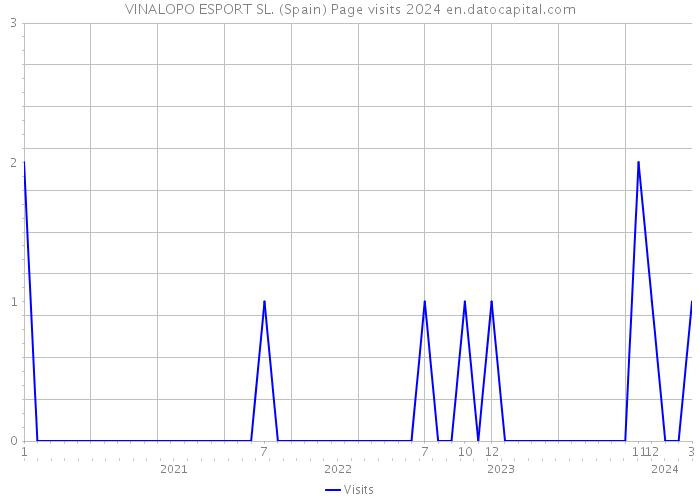 VINALOPO ESPORT SL. (Spain) Page visits 2024 