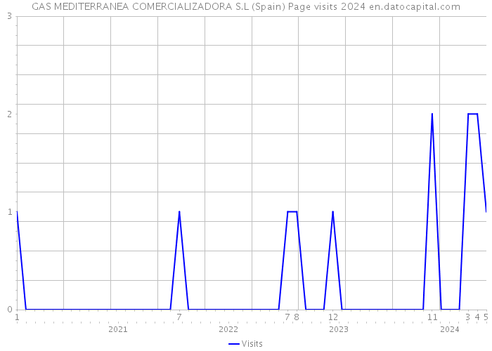 GAS MEDITERRANEA COMERCIALIZADORA S.L (Spain) Page visits 2024 