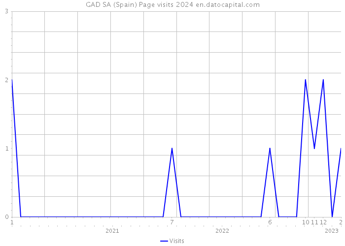 GAD SA (Spain) Page visits 2024 