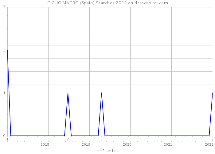 GIGLIO MAGRO (Spain) Searches 2024 