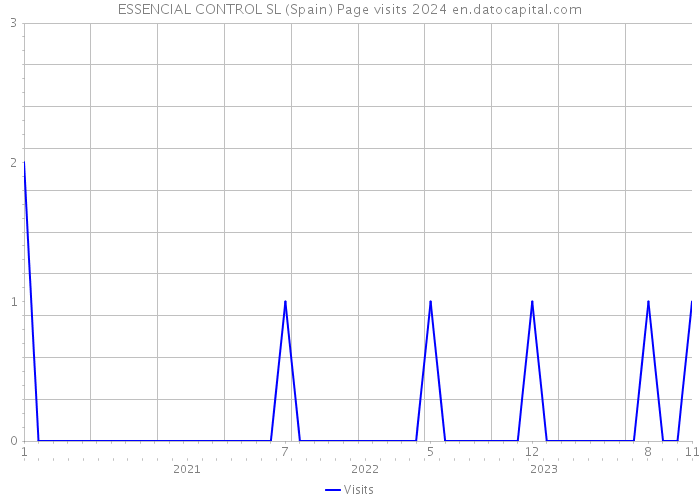 ESSENCIAL CONTROL SL (Spain) Page visits 2024 