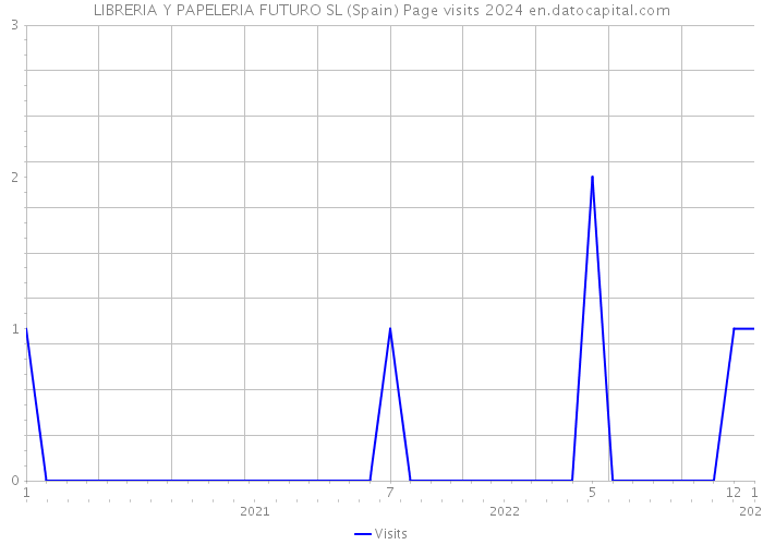 LIBRERIA Y PAPELERIA FUTURO SL (Spain) Page visits 2024 