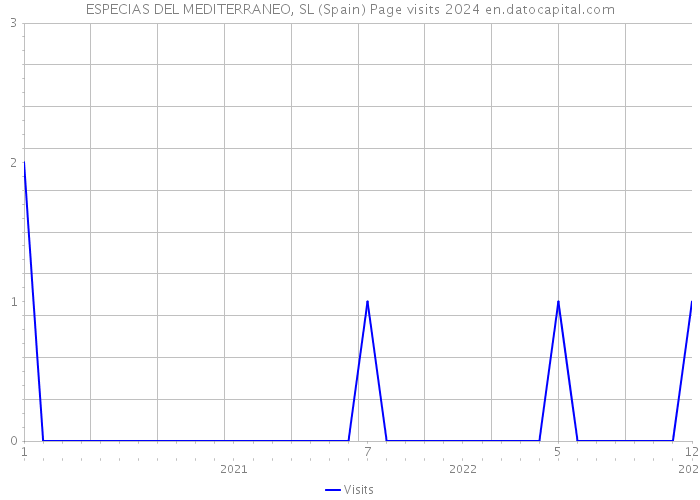 ESPECIAS DEL MEDITERRANEO, SL (Spain) Page visits 2024 