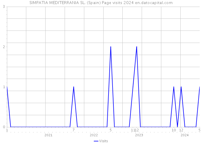 SIMPATIA MEDITERRANIA SL. (Spain) Page visits 2024 