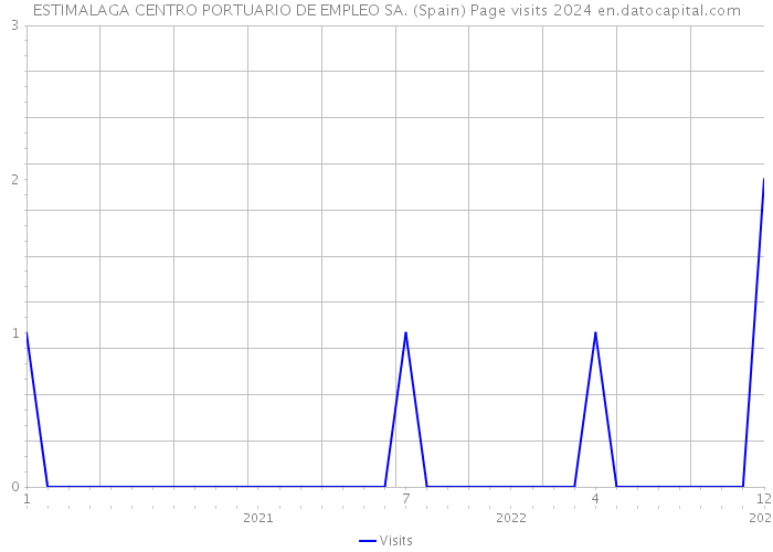 ESTIMALAGA CENTRO PORTUARIO DE EMPLEO SA. (Spain) Page visits 2024 