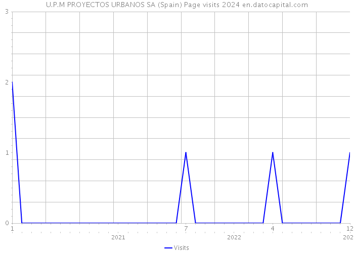 U.P.M PROYECTOS URBANOS SA (Spain) Page visits 2024 