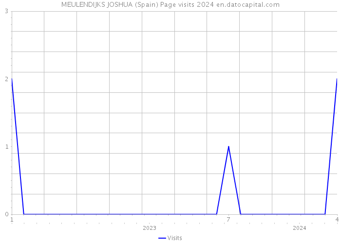 MEULENDIJKS JOSHUA (Spain) Page visits 2024 