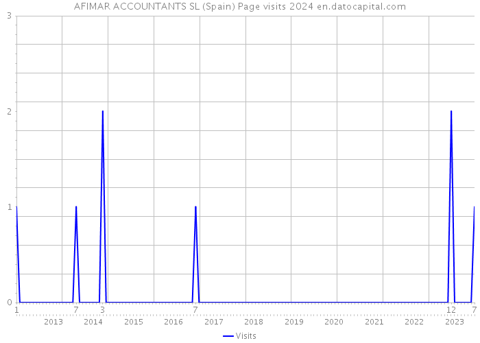 AFIMAR ACCOUNTANTS SL (Spain) Page visits 2024 