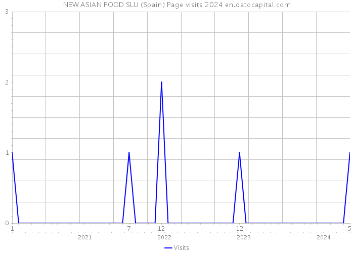 NEW ASIAN FOOD SLU (Spain) Page visits 2024 