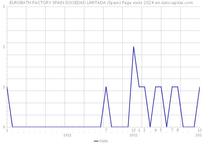 EUROBATH FACTORY SPAIN SOCIEDAD LIMITADA (Spain) Page visits 2024 