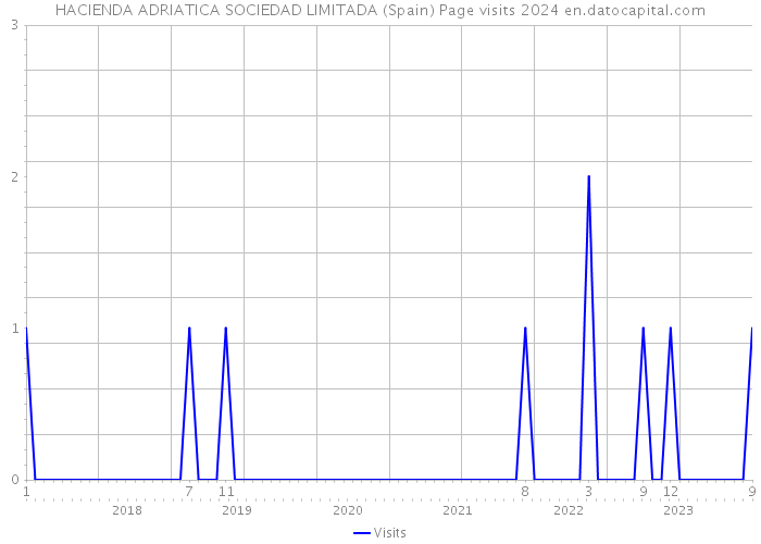 HACIENDA ADRIATICA SOCIEDAD LIMITADA (Spain) Page visits 2024 