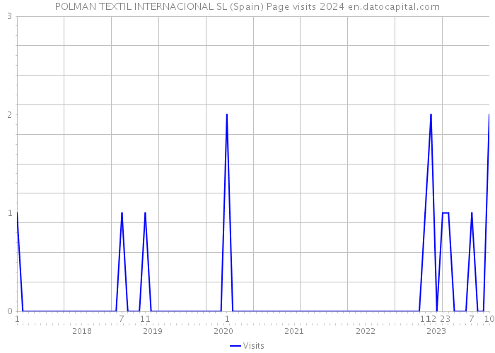 POLMAN TEXTIL INTERNACIONAL SL (Spain) Page visits 2024 