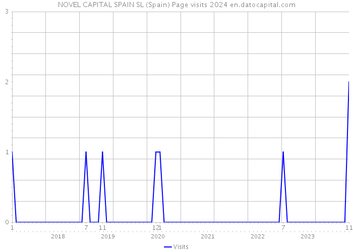 NOVEL CAPITAL SPAIN SL (Spain) Page visits 2024 