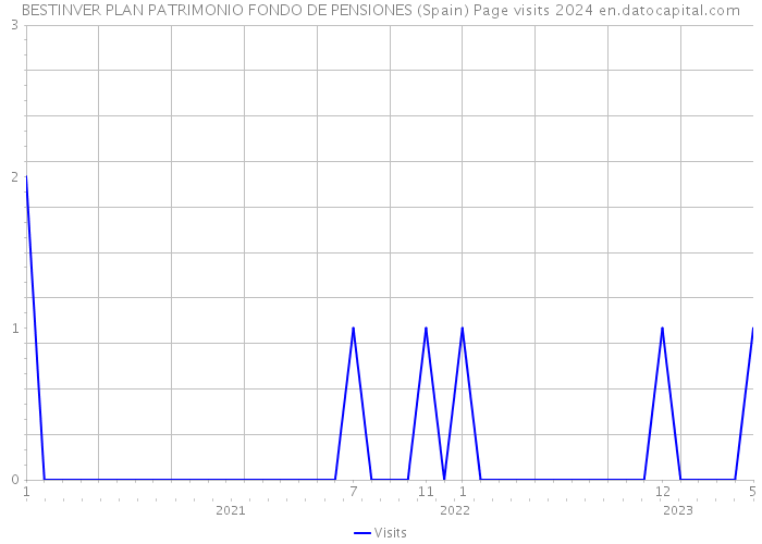BESTINVER PLAN PATRIMONIO FONDO DE PENSIONES (Spain) Page visits 2024 