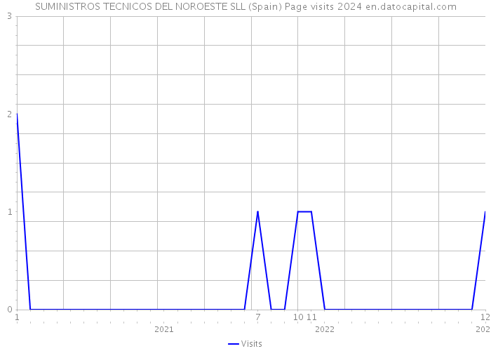 SUMINISTROS TECNICOS DEL NOROESTE SLL (Spain) Page visits 2024 
