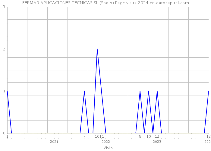 FERMAR APLICACIONES TECNICAS SL (Spain) Page visits 2024 