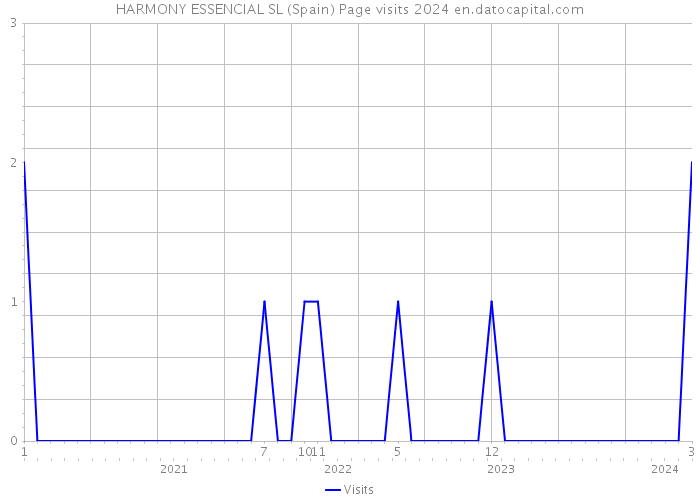 HARMONY ESSENCIAL SL (Spain) Page visits 2024 