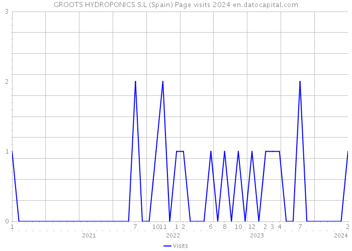 GROOTS HYDROPONICS S.L (Spain) Page visits 2024 