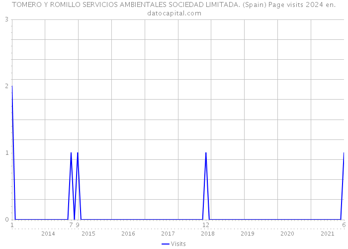 TOMERO Y ROMILLO SERVICIOS AMBIENTALES SOCIEDAD LIMITADA. (Spain) Page visits 2024 