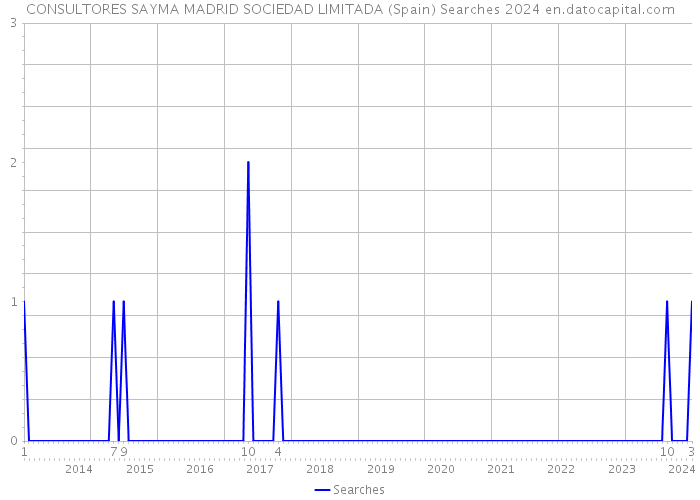 CONSULTORES SAYMA MADRID SOCIEDAD LIMITADA (Spain) Searches 2024 