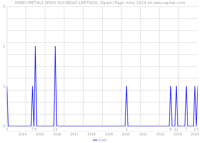 RIMEX METALS SPAIN SOCIEDAD LIMITADA. (Spain) Page visits 2024 