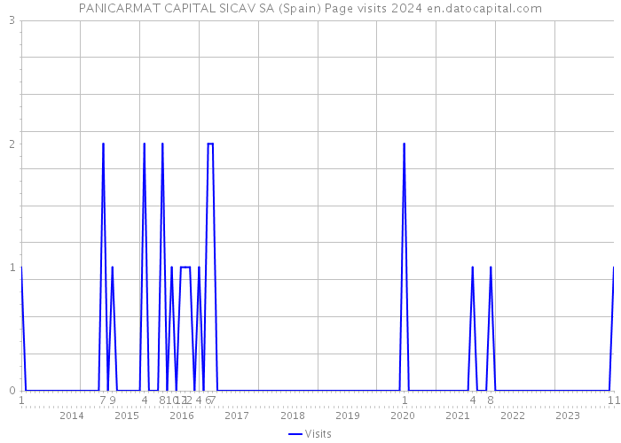 PANICARMAT CAPITAL SICAV SA (Spain) Page visits 2024 