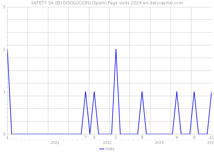 SAFETY SA (EN DISOLUCION) (Spain) Page visits 2024 