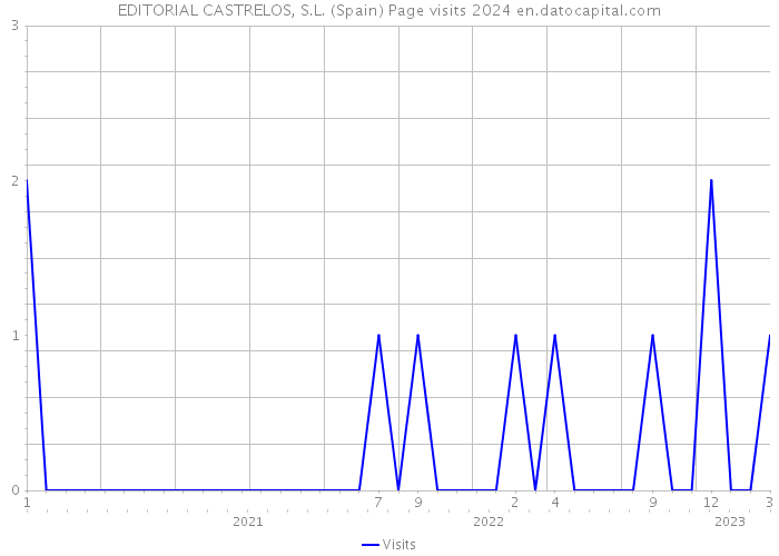 EDITORIAL CASTRELOS, S.L. (Spain) Page visits 2024 