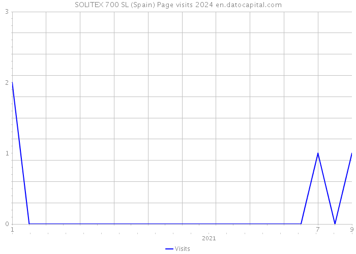SOLITEX 700 SL (Spain) Page visits 2024 