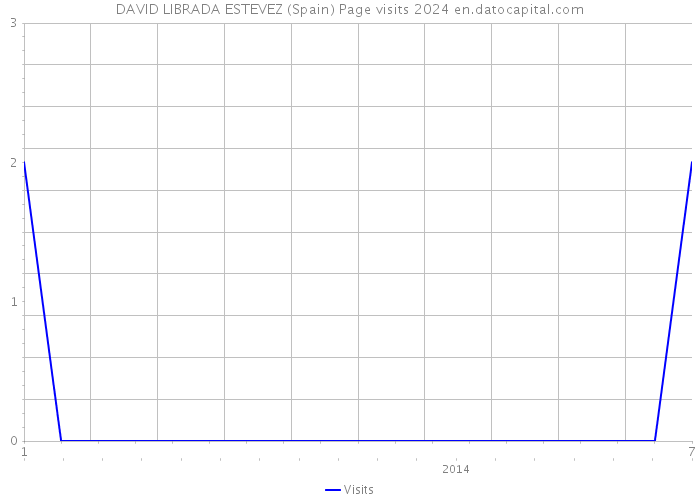 DAVID LIBRADA ESTEVEZ (Spain) Page visits 2024 