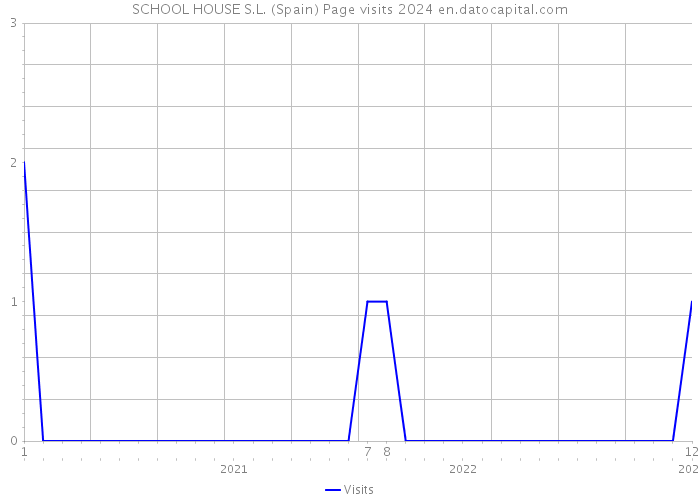 SCHOOL HOUSE S.L. (Spain) Page visits 2024 