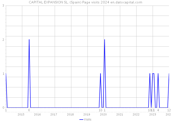 CAPITAL EXPANSION SL. (Spain) Page visits 2024 
