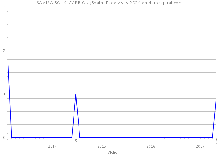 SAMIRA SOUKI CARRION (Spain) Page visits 2024 