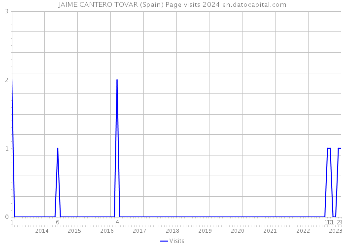 JAIME CANTERO TOVAR (Spain) Page visits 2024 