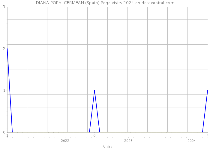 DIANA POPA-CERMEAN (Spain) Page visits 2024 