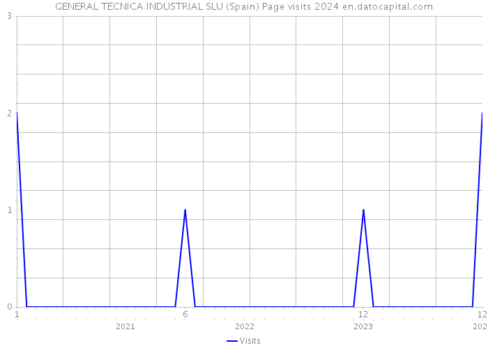 GENERAL TECNICA INDUSTRIAL SLU (Spain) Page visits 2024 