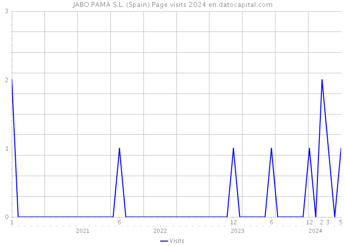 JABO PAMA S.L. (Spain) Page visits 2024 