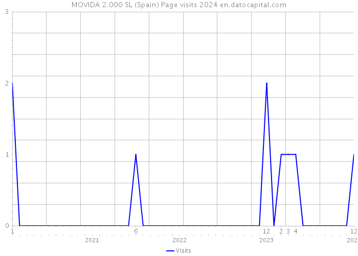 MOVIDA 2.000 SL (Spain) Page visits 2024 
