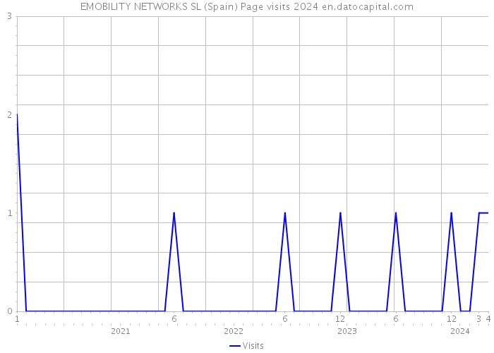 EMOBILITY NETWORKS SL (Spain) Page visits 2024 