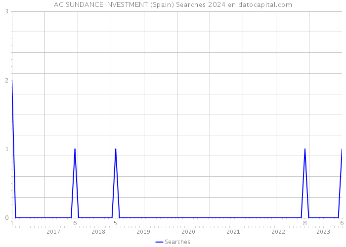 AG SUNDANCE INVESTMENT (Spain) Searches 2024 