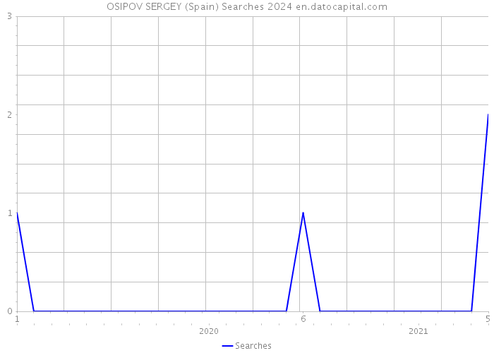 OSIPOV SERGEY (Spain) Searches 2024 