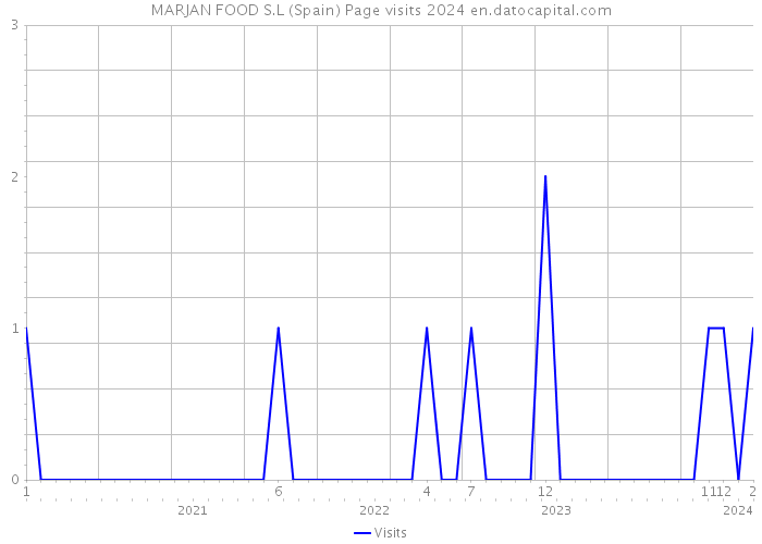 MARJAN FOOD S.L (Spain) Page visits 2024 