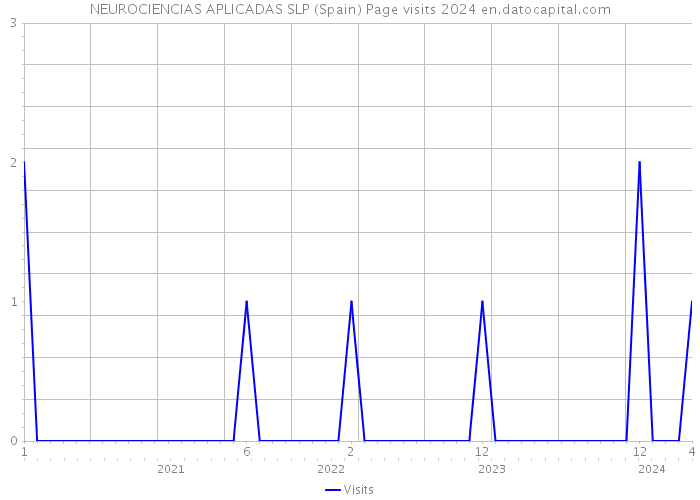 NEUROCIENCIAS APLICADAS SLP (Spain) Page visits 2024 