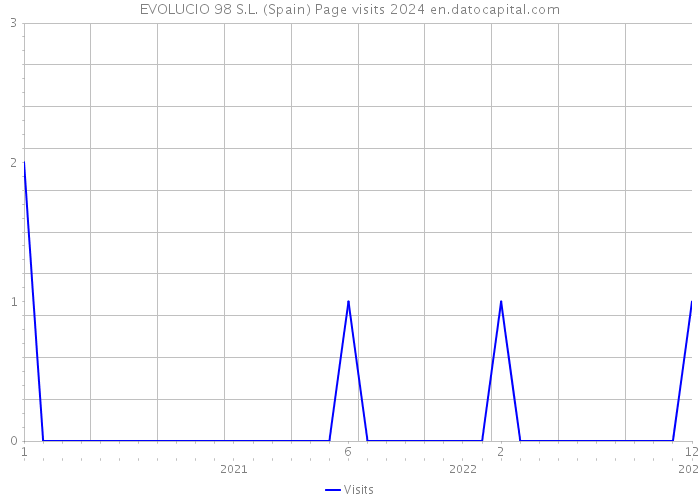 EVOLUCIO 98 S.L. (Spain) Page visits 2024 