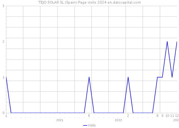 TEJO SOLAR SL (Spain) Page visits 2024 