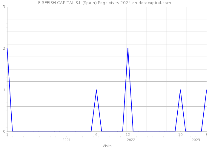 FIREFISH CAPITAL S.L (Spain) Page visits 2024 