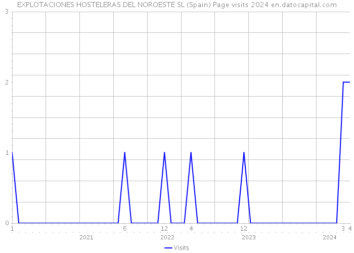EXPLOTACIONES HOSTELERAS DEL NOROESTE SL (Spain) Page visits 2024 
