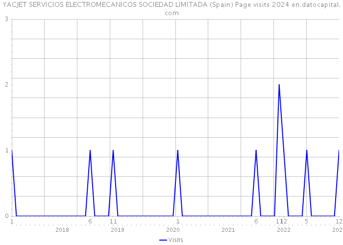 YACJET SERVICIOS ELECTROMECANICOS SOCIEDAD LIMITADA (Spain) Page visits 2024 
