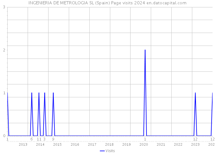 INGENIERIA DE METROLOGIA SL (Spain) Page visits 2024 