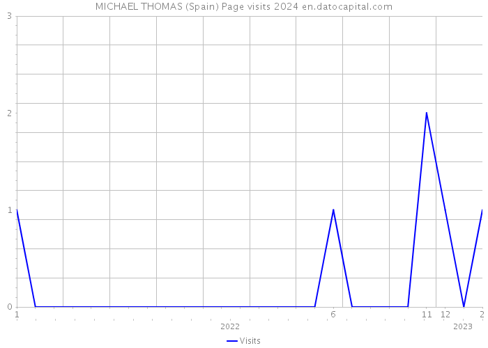 MICHAEL THOMAS (Spain) Page visits 2024 